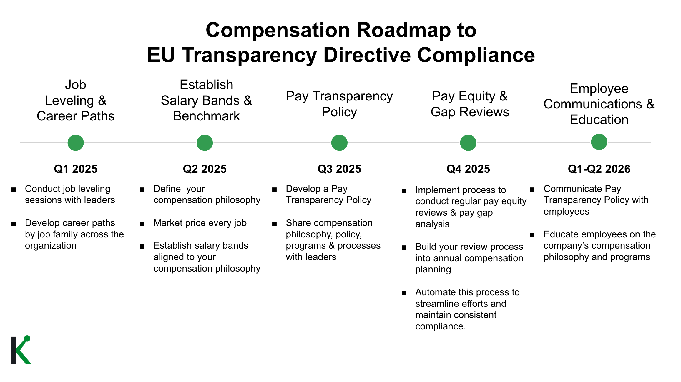 Compensation Roadmap to EU Transparency Directive Compliance: By Q1 2025: Establish job architecture & career paths Q2 2025: Benchmark roles & establish salary bands Q3 2025: Draft pay transparency policies Q4 2025: Conduct pay gap analysis & begin regular pay equity reviews  Q1-Q2 2026: Communicate and educate employees