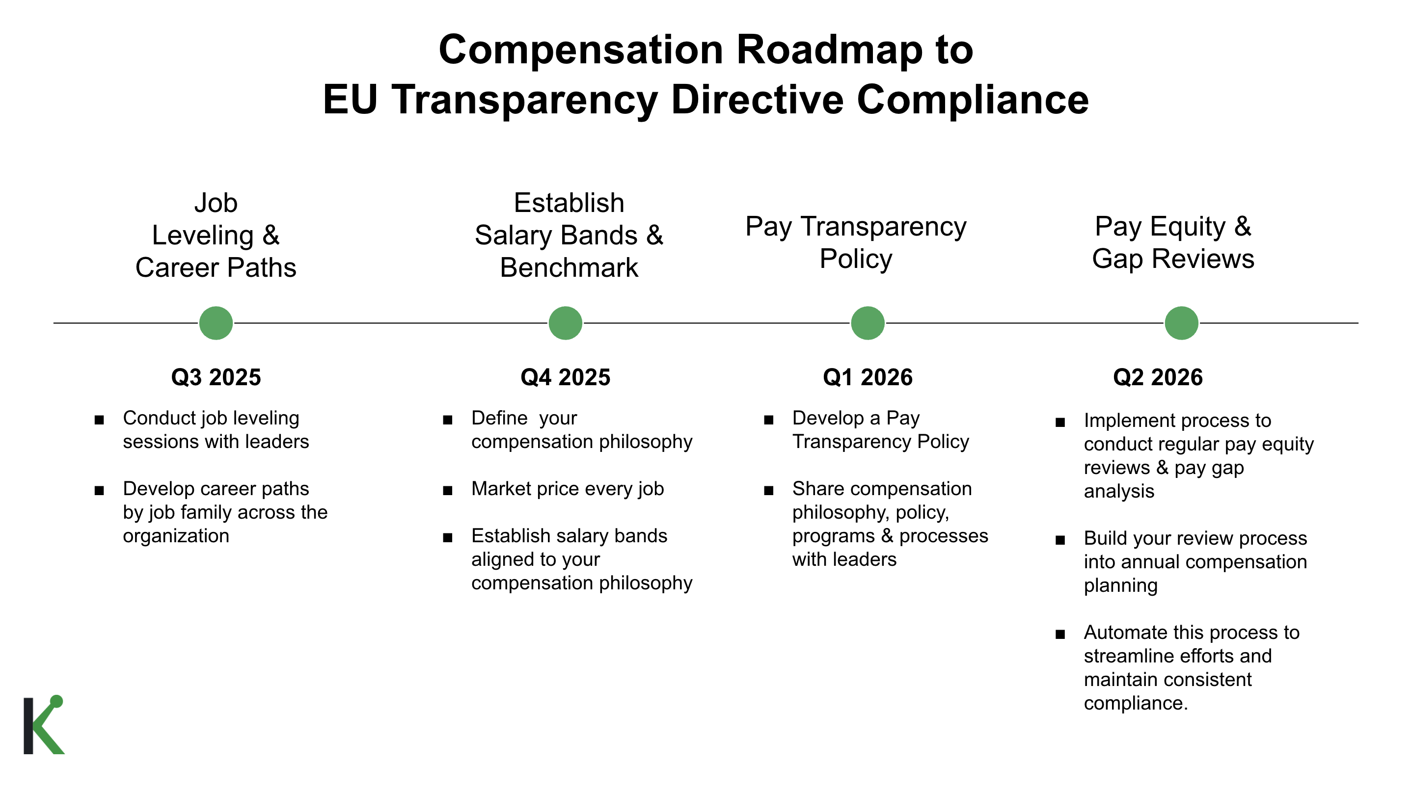Compensation Roadmap to EU Transparency Directive Compliance Compensation Roadmap to EU Transparency Directive Compliance: By Q1 2025: Establish job architecture & career paths Q2 2025: Benchmark roles & establish salary bands Q3 2025: Draft pay transparency policies Q4 2025: Conduct pay gap analysis & begin regular pay equity reviews Q1-Q2 2026: Communicate and educate employees