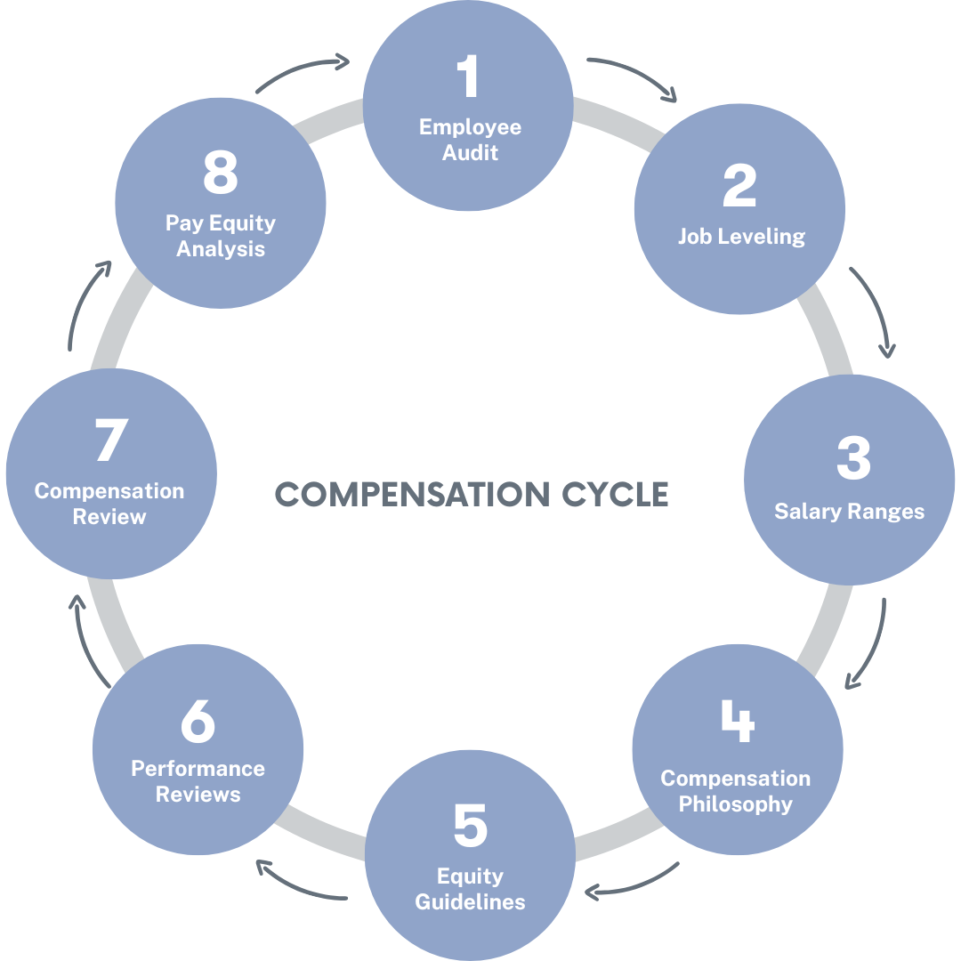 Circular infographic illustrating the Kamsa Process — a step-by-step compensation onboarding journey, from job leveling to pay equity and comp reviews. Circular infographic illustrating the Kamsa Process — a step-by-step compensation onboarding journey, from job leveling to pay equity and comp reviews.
